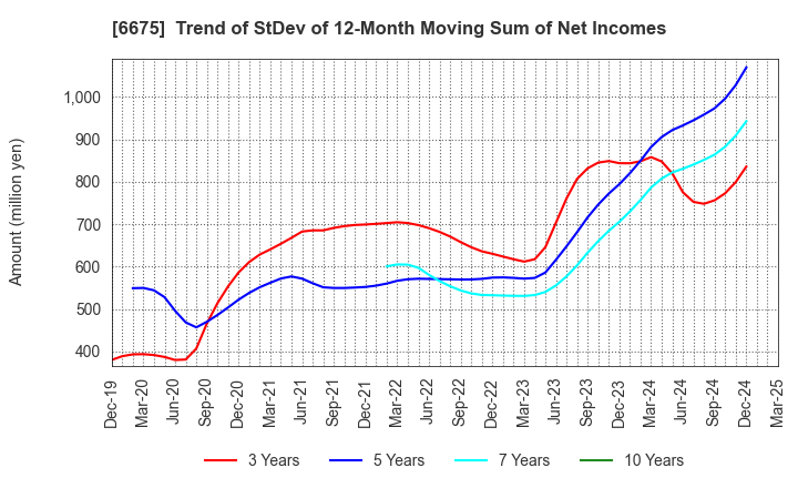 6675 SAXA, Inc.: Trend of StDev of 12-Month Moving Sum of Net Incomes