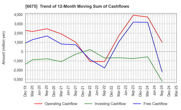 6675 SAXA, Inc.: Trend of 12-Month Moving Sum of Cashflows