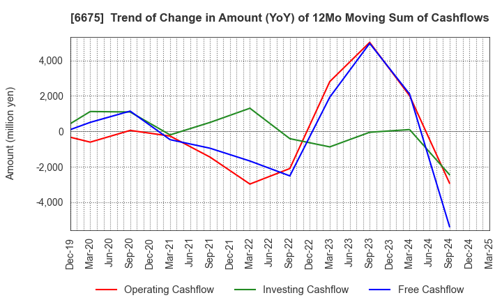 6675 SAXA, Inc.: Trend of Change in Amount (YoY) of 12Mo Moving Sum of Cashflows