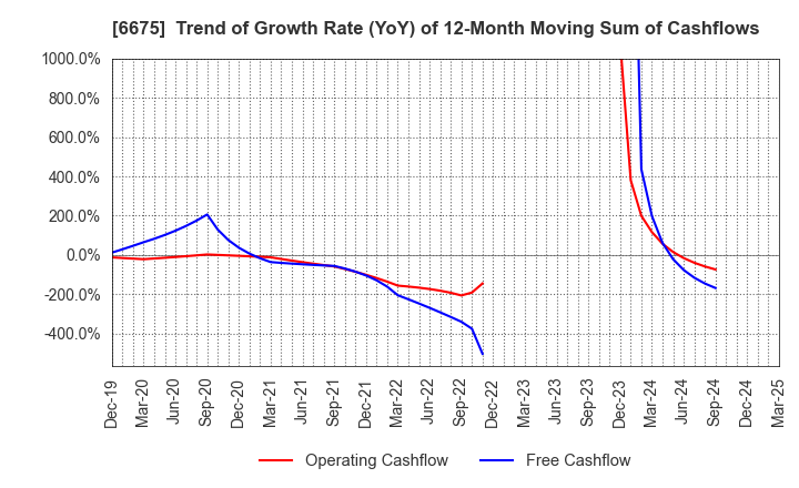 6675 SAXA, Inc.: Trend of Growth Rate (YoY) of 12-Month Moving Sum of Cashflows