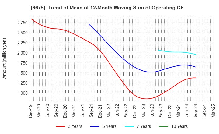 6675 SAXA, Inc.: Trend of Mean of 12-Month Moving Sum of Operating CF