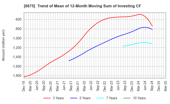 6675 SAXA, Inc.: Trend of Mean of 12-Month Moving Sum of Investing CF