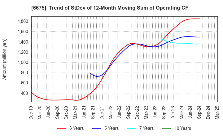 6675 SAXA, Inc.: Trend of StDev of 12-Month Moving Sum of Operating CF