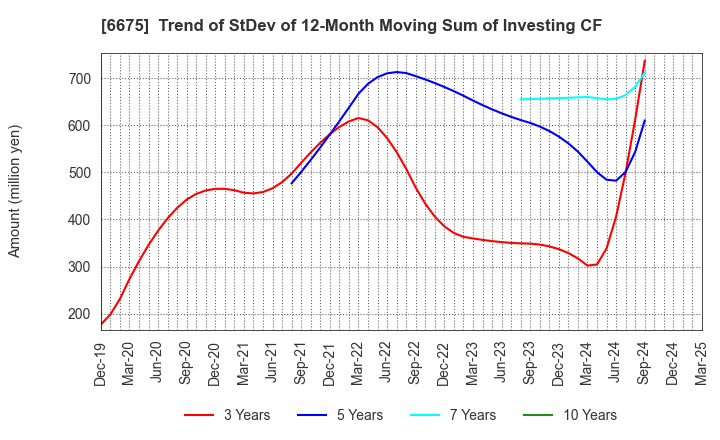 6675 SAXA, Inc.: Trend of StDev of 12-Month Moving Sum of Investing CF