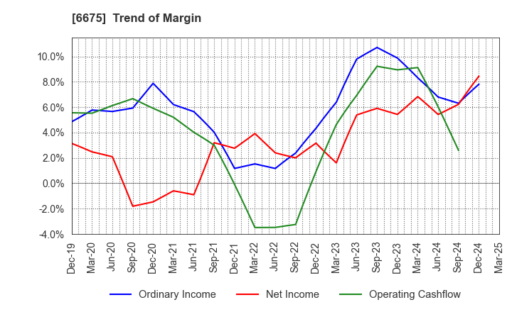 6675 SAXA, Inc.: Trend of Margin