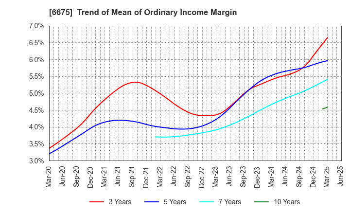 6675 SAXA, Inc.: Trend of Mean of Ordinary Income Margin