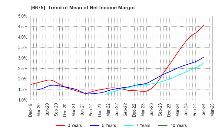 6675 SAXA, Inc.: Trend of Mean of Net Income Margin