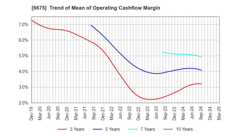 6675 SAXA, Inc.: Trend of Mean of Operating Cashflow Margin