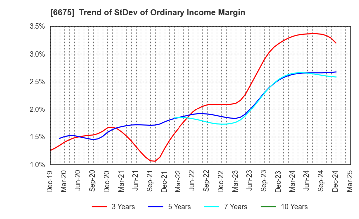 6675 SAXA, Inc.: Trend of StDev of Ordinary Income Margin