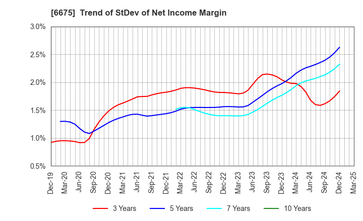 6675 SAXA, Inc.: Trend of StDev of Net Income Margin