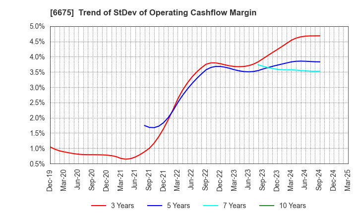 6675 SAXA, Inc.: Trend of StDev of Operating Cashflow Margin