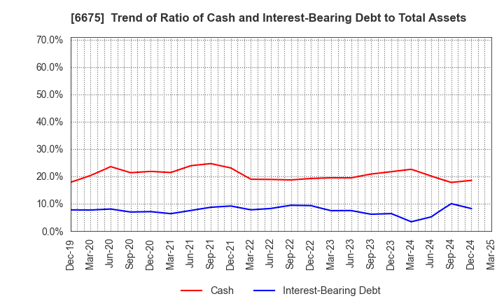 6675 SAXA, Inc.: Trend of Ratio of Cash and Interest-Bearing Debt to Total Assets