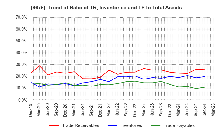 6675 SAXA, Inc.: Trend of Ratio of TR, Inventories and TP to Total Assets