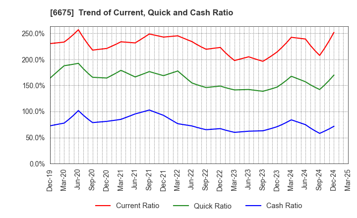 6675 SAXA, Inc.: Trend of Current, Quick and Cash Ratio