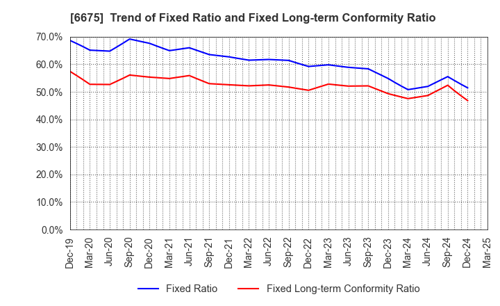 6675 SAXA, Inc.: Trend of Fixed Ratio and Fixed Long-term Conformity Ratio