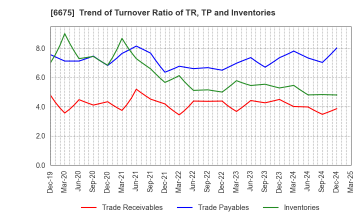 6675 SAXA, Inc.: Trend of Turnover Ratio of TR, TP and Inventories
