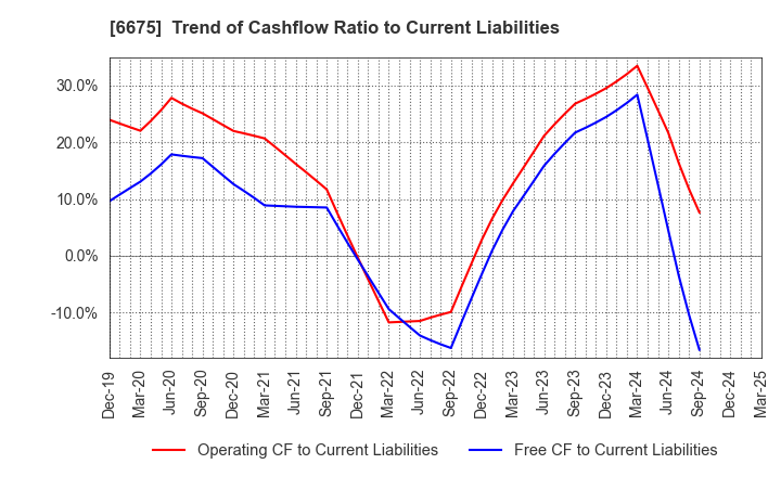 6675 SAXA, Inc.: Trend of Cashflow Ratio to Current Liabilities