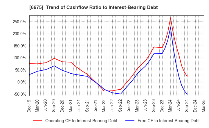 6675 SAXA, Inc.: Trend of Cashflow Ratio to Interest-Bearing Debt