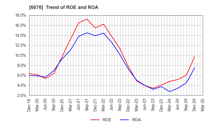 6676 MELCO HOLDINGS INC.: Trend of ROE and ROA