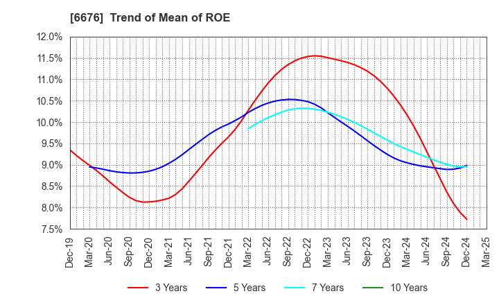 6676 MELCO HOLDINGS INC.: Trend of Mean of ROE