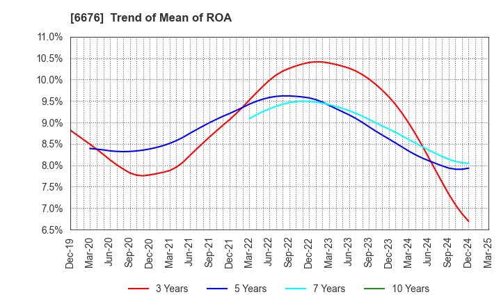 6676 MELCO HOLDINGS INC.: Trend of Mean of ROA