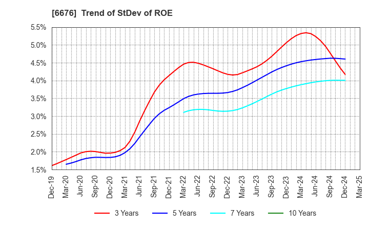 6676 MELCO HOLDINGS INC.: Trend of StDev of ROE