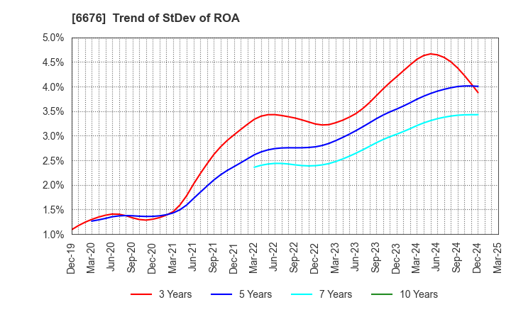 6676 MELCO HOLDINGS INC.: Trend of StDev of ROA