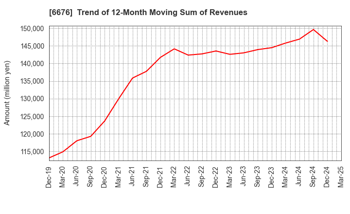 6676 MELCO HOLDINGS INC.: Trend of 12-Month Moving Sum of Revenues