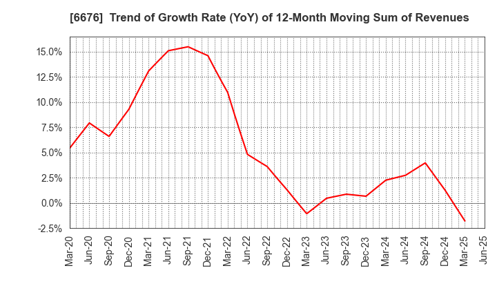 6676 MELCO HOLDINGS INC.: Trend of Growth Rate (YoY) of 12-Month Moving Sum of Revenues