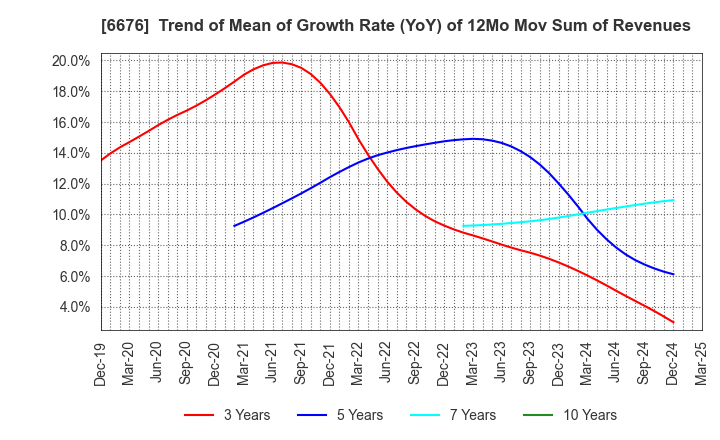 6676 MELCO HOLDINGS INC.: Trend of Mean of Growth Rate (YoY) of 12Mo Mov Sum of Revenues