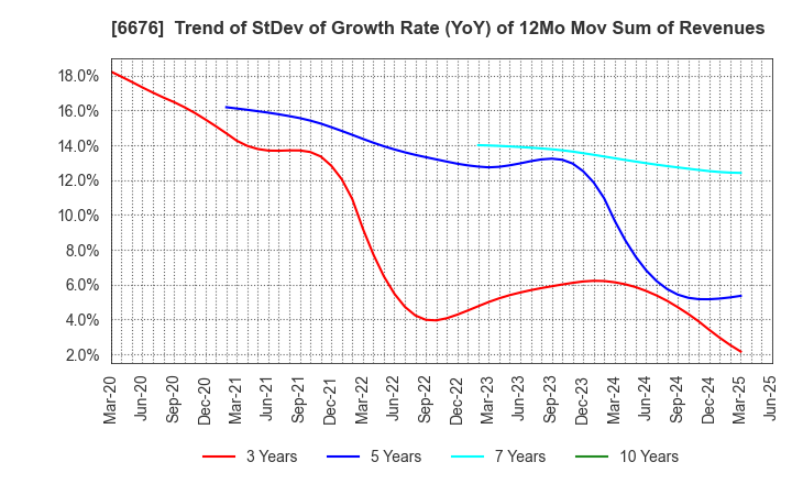 6676 MELCO HOLDINGS INC.: Trend of StDev of Growth Rate (YoY) of 12Mo Mov Sum of Revenues
