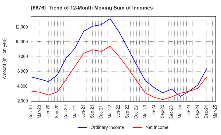 6676 MELCO HOLDINGS INC.: Trend of 12-Month Moving Sum of Incomes