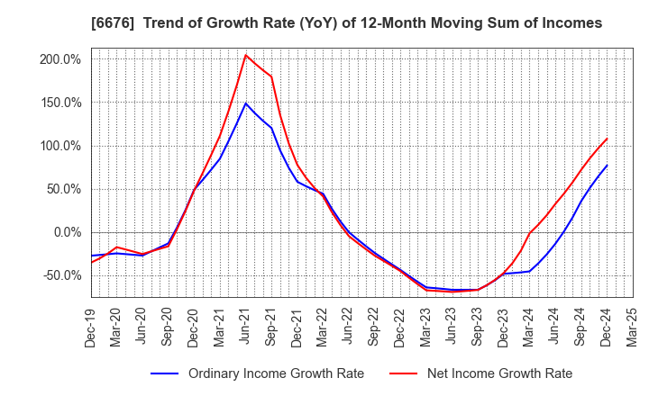 6676 MELCO HOLDINGS INC.: Trend of Growth Rate (YoY) of 12-Month Moving Sum of Incomes