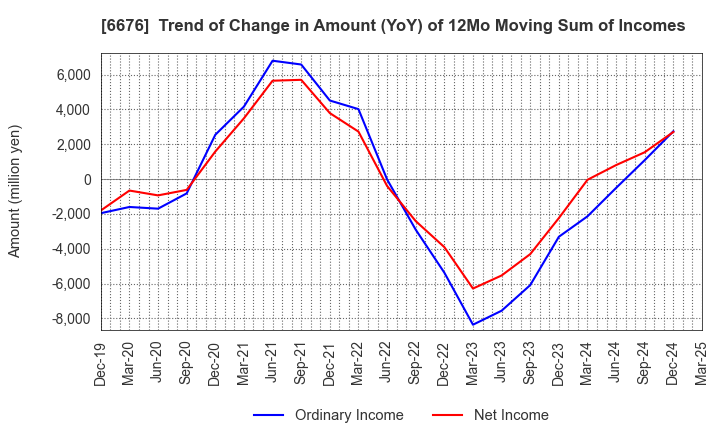 6676 MELCO HOLDINGS INC.: Trend of Change in Amount (YoY) of 12Mo Moving Sum of Incomes