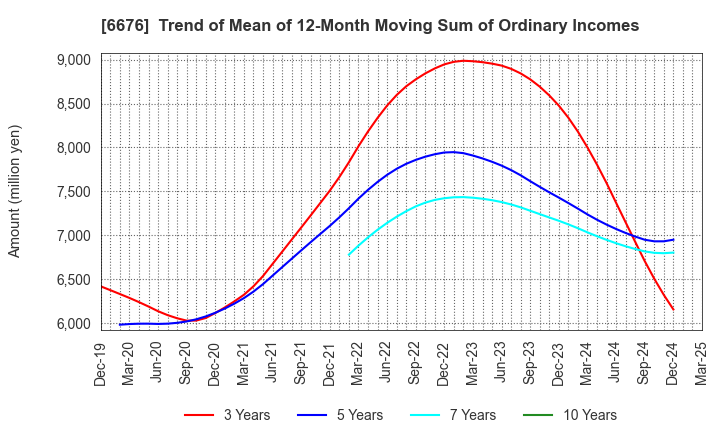 6676 MELCO HOLDINGS INC.: Trend of Mean of 12-Month Moving Sum of Ordinary Incomes