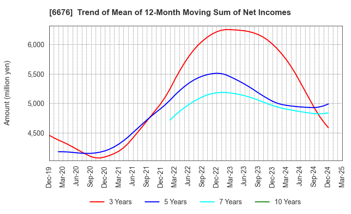 6676 MELCO HOLDINGS INC.: Trend of Mean of 12-Month Moving Sum of Net Incomes