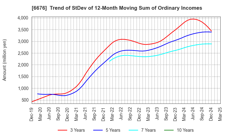 6676 MELCO HOLDINGS INC.: Trend of StDev of 12-Month Moving Sum of Ordinary Incomes