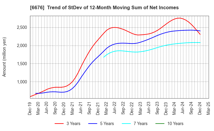 6676 MELCO HOLDINGS INC.: Trend of StDev of 12-Month Moving Sum of Net Incomes