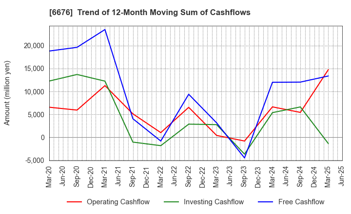 6676 BUFFALO INC.: Trend of 12-Month Moving Sum of Cashflows