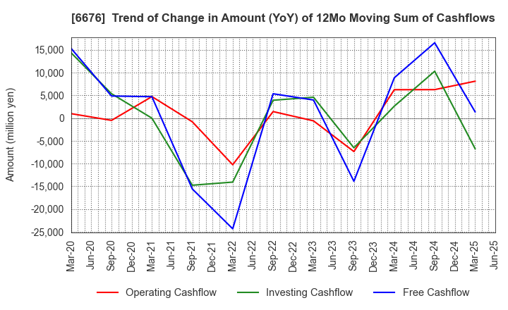 6676 BUFFALO INC.: Trend of Change in Amount (YoY) of 12Mo Moving Sum of Cashflows
