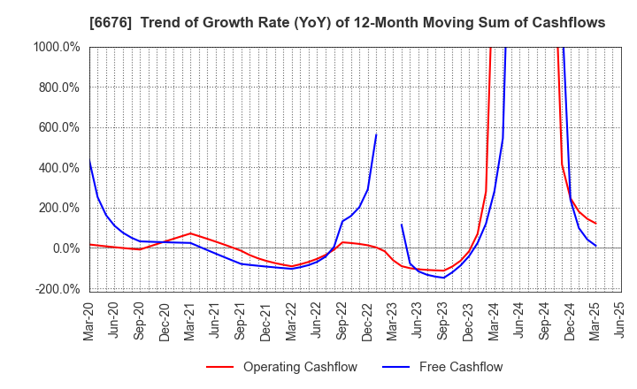 6676 BUFFALO INC.: Trend of Growth Rate (YoY) of 12-Month Moving Sum of Cashflows
