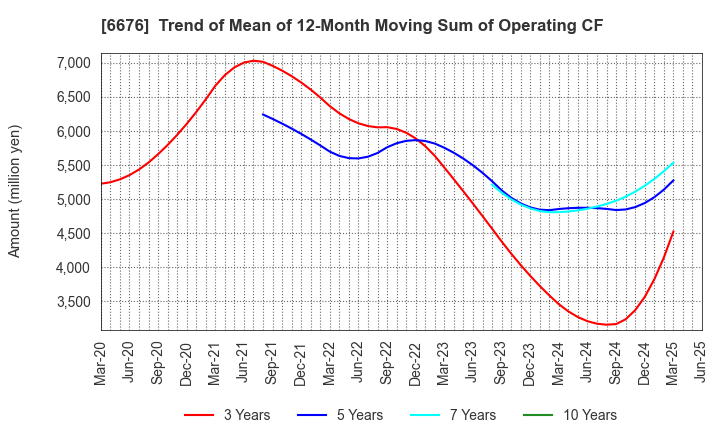 6676 BUFFALO INC.: Trend of Mean of 12-Month Moving Sum of Operating CF