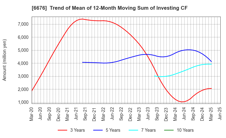 6676 BUFFALO INC.: Trend of Mean of 12-Month Moving Sum of Investing CF