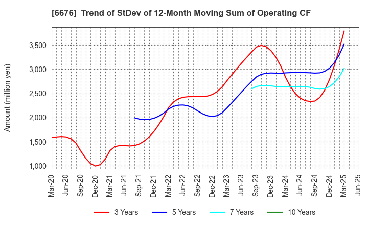 6676 BUFFALO INC.: Trend of StDev of 12-Month Moving Sum of Operating CF