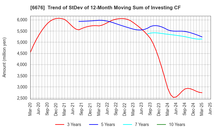 6676 BUFFALO INC.: Trend of StDev of 12-Month Moving Sum of Investing CF