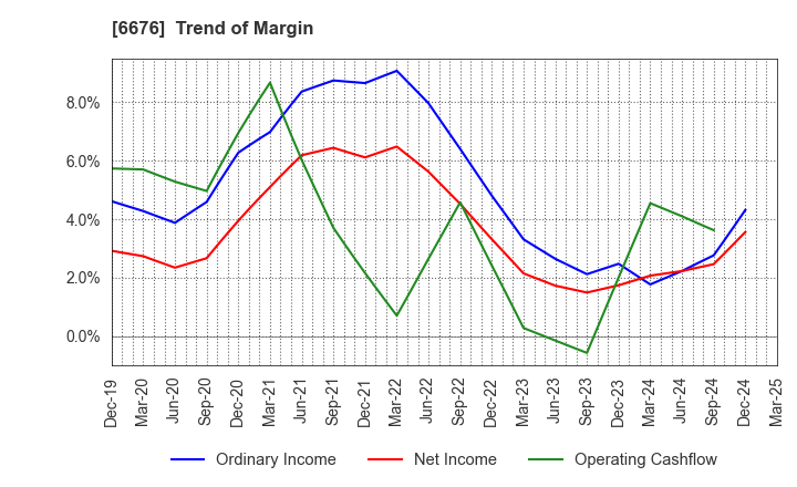 6676 MELCO HOLDINGS INC.: Trend of Margin