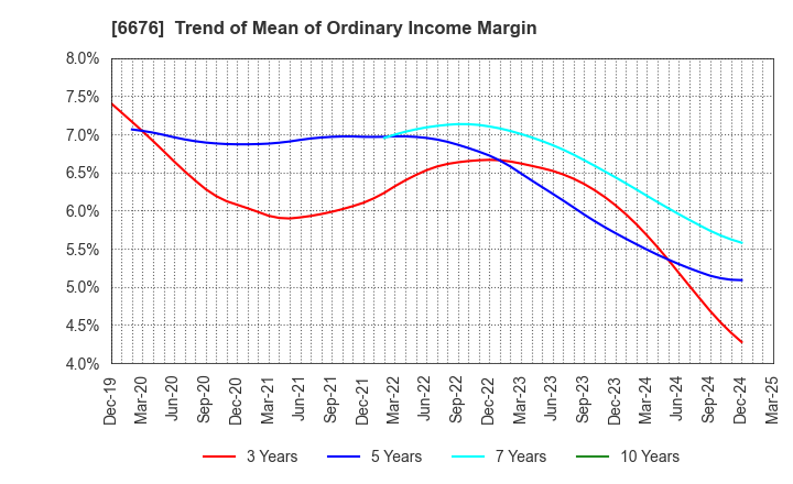 6676 MELCO HOLDINGS INC.: Trend of Mean of Ordinary Income Margin