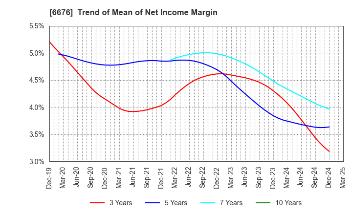 6676 MELCO HOLDINGS INC.: Trend of Mean of Net Income Margin