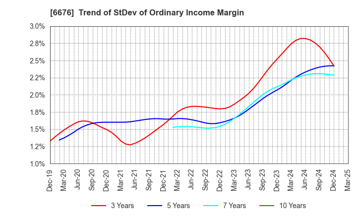 6676 MELCO HOLDINGS INC.: Trend of StDev of Ordinary Income Margin