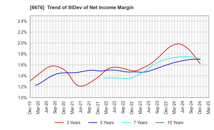 6676 MELCO HOLDINGS INC.: Trend of StDev of Net Income Margin